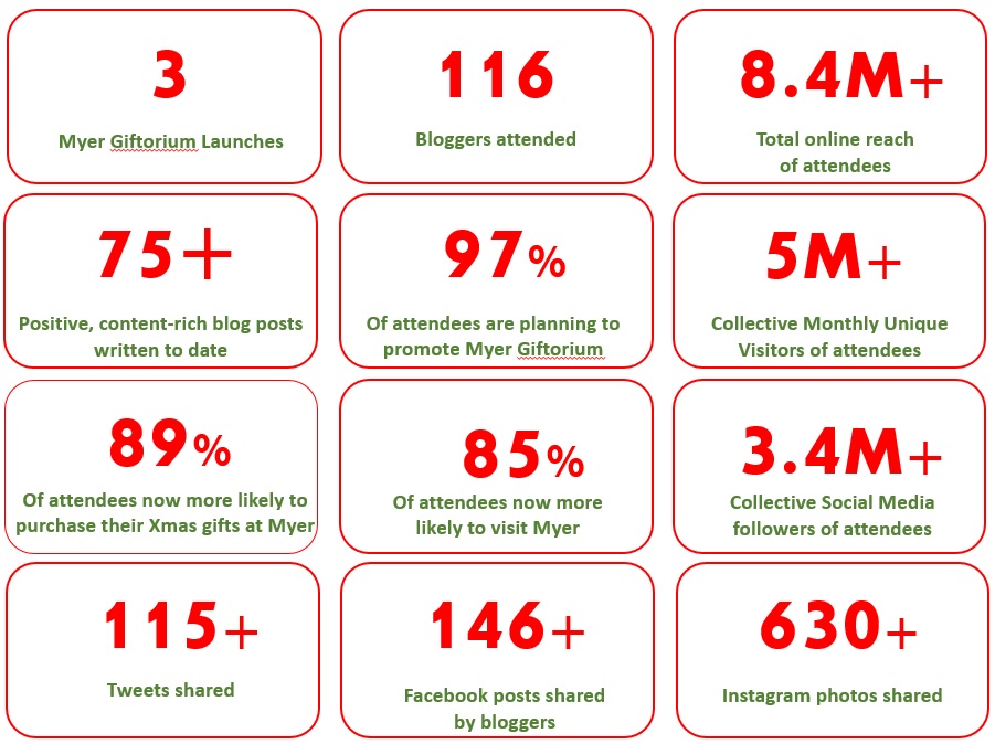 Myer 2015 Giftorium Summary